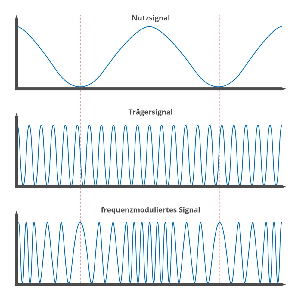 Prinzip der Frequenzmodulation (FM)
