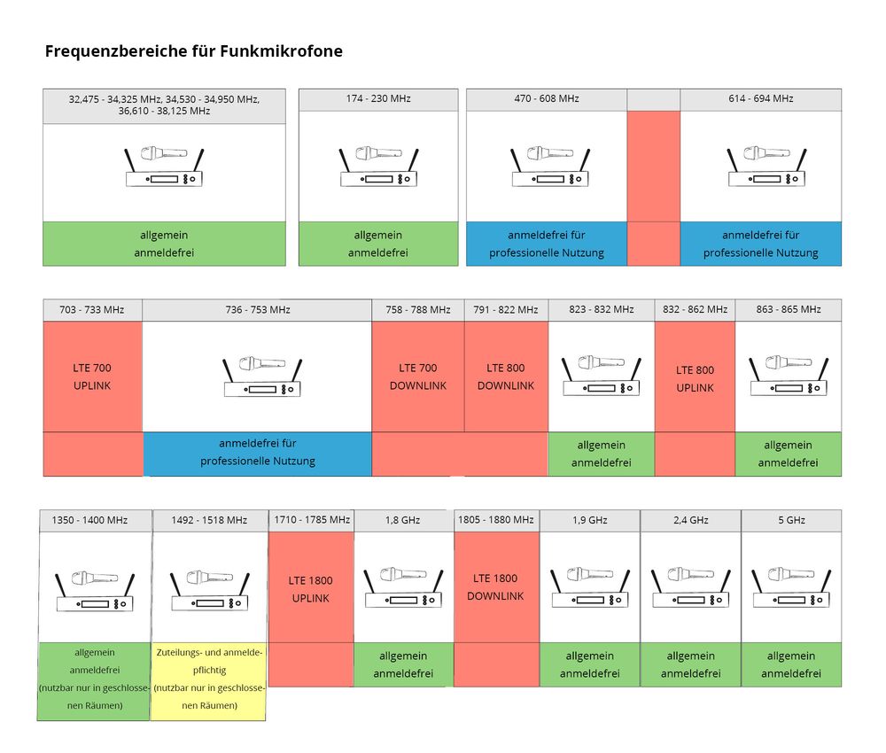 Frequenzverteilungen