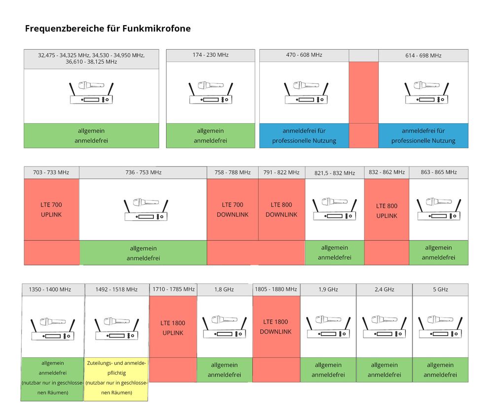 Frequenzbereiche für Funkmikrofone