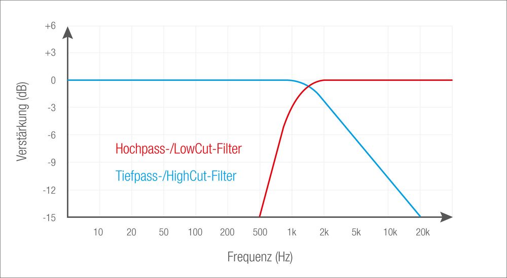 LowCut-/HighCut-Filter