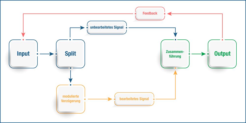 Signalfluss Flanger