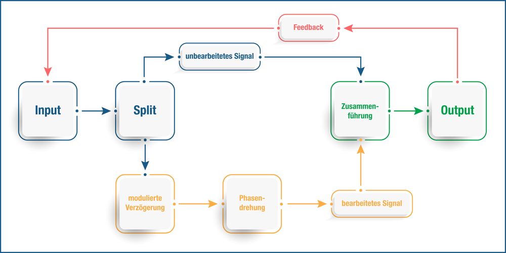 Signalfluss Phaser