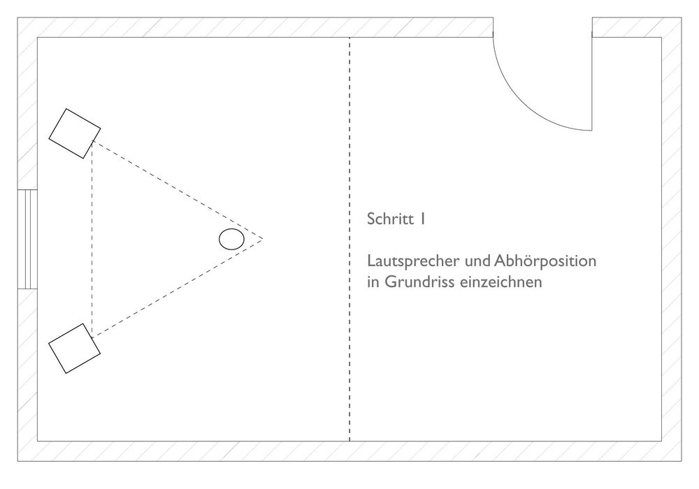 Abhörposition sowie Lautsprecherposition im Raum