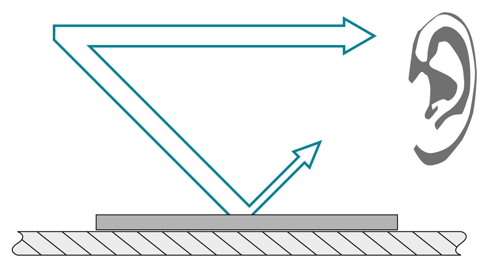 Reflexion an absorbierender Wand