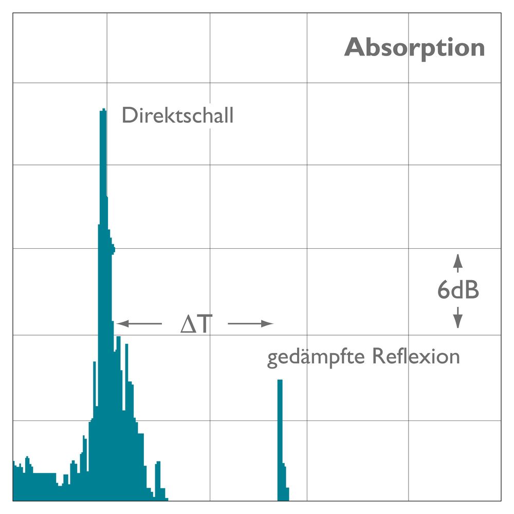 Zeit-Pegel Diagramm