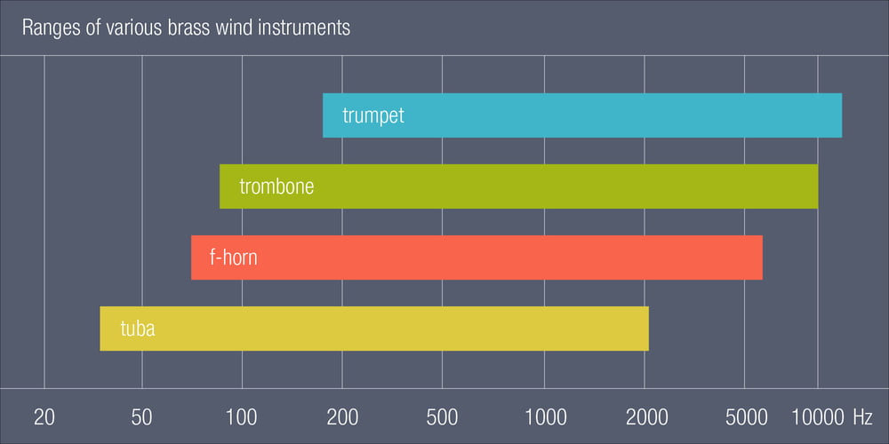 The ranges of various brass wind instruments