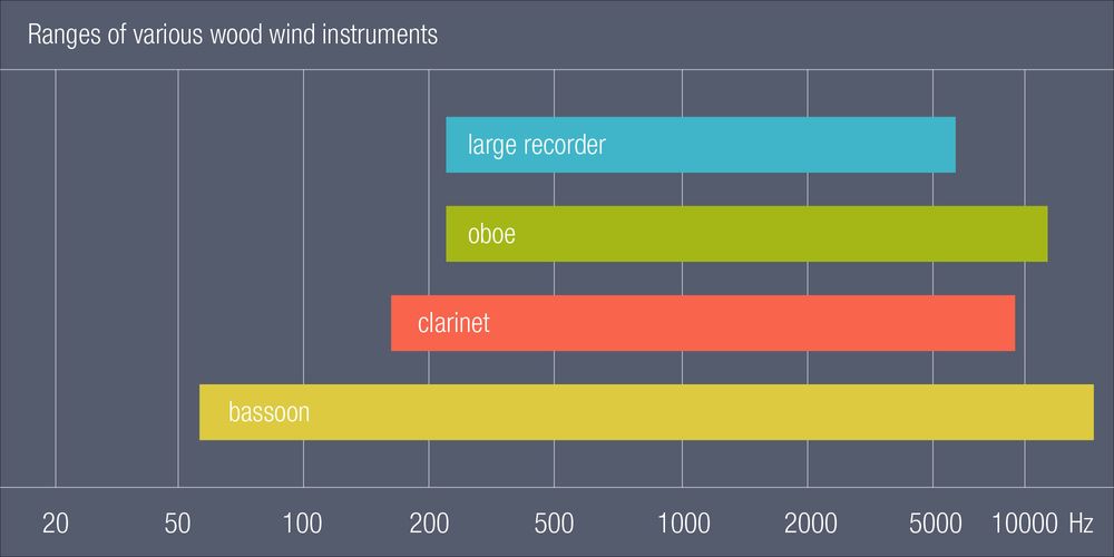 The ranges of various wood wind instruments