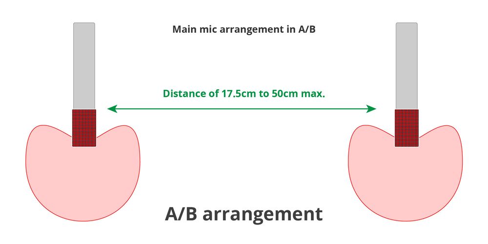 A/B arrangement