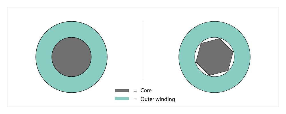 Round and Hex Core