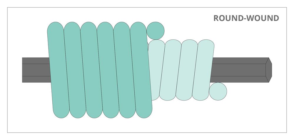 Round Wound