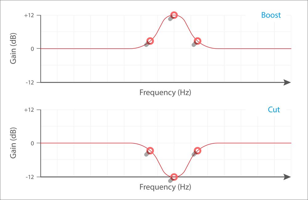 Bell curve filter