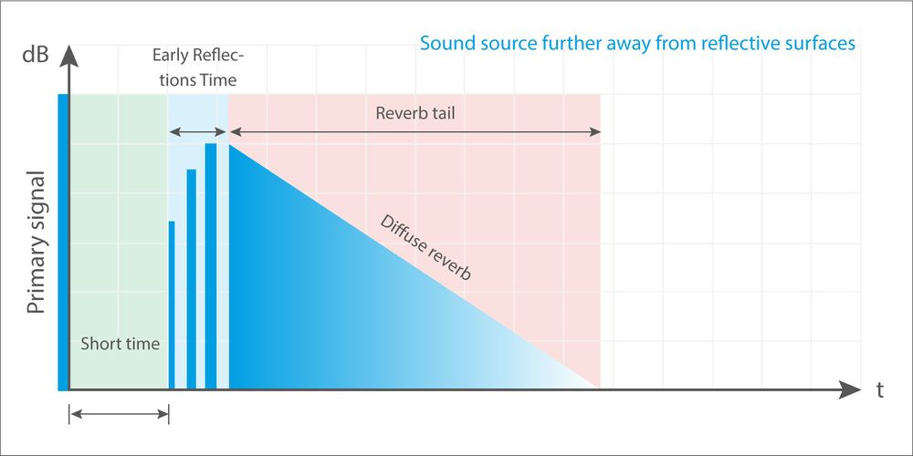 Reverb-Parameter