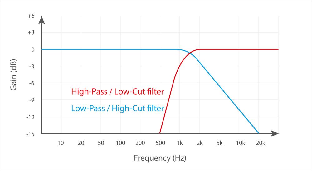 LowCut-/HighCut-Filter