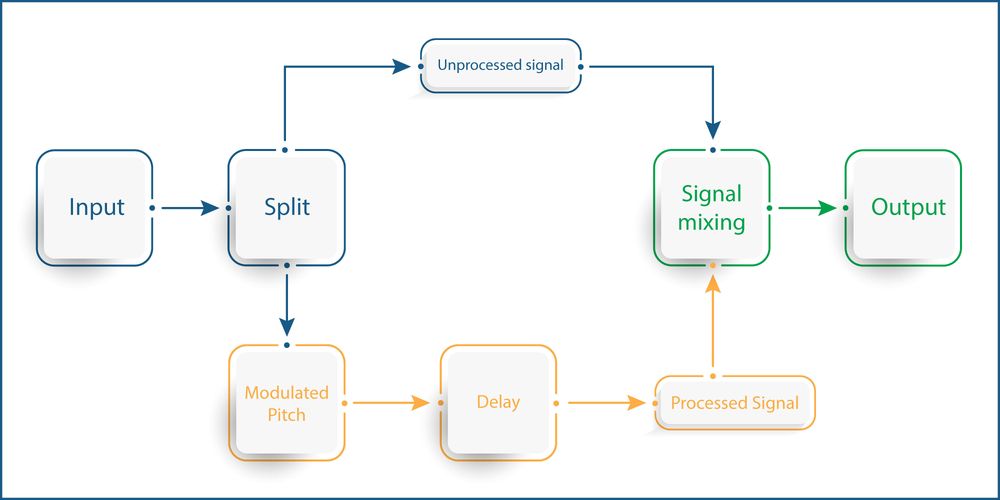 Chorus Signal Flow