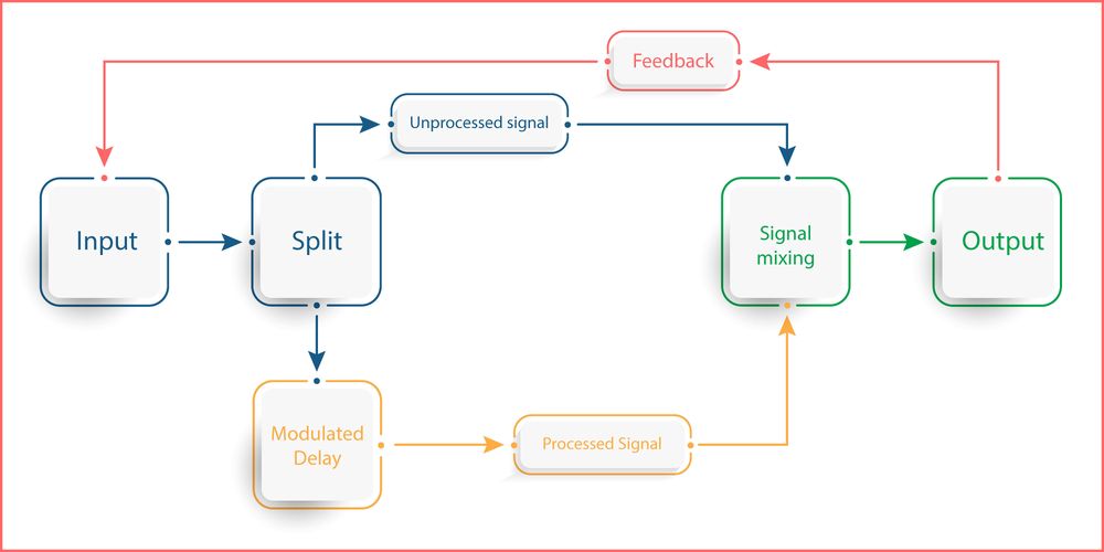 Flanger Signal Flow