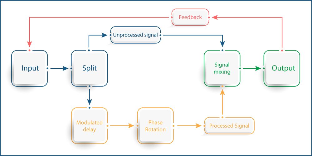 Phaser Signal Flow