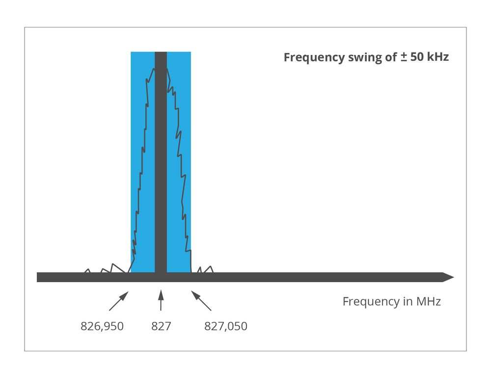 Frequency swing of ±50 kHz