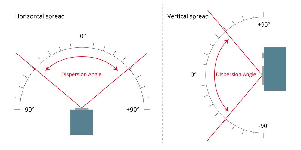 Dispersion Angle