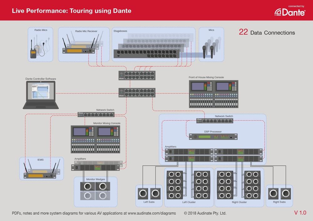 Beispieldiagram für ein Dante Netzwerk im Live Betrieb