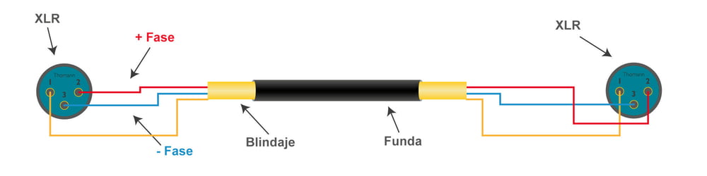 symmetrisches Mikrofonkabel XLR - XLR