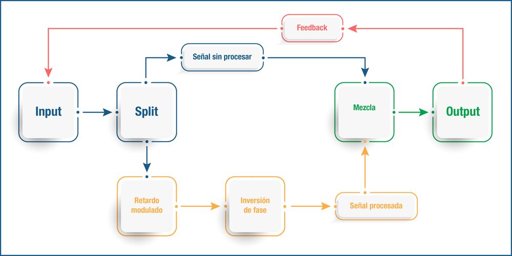 Signalfluss Phaser