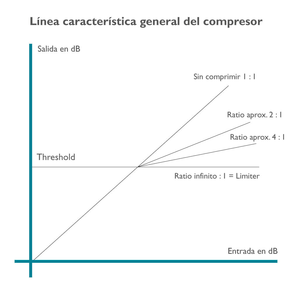 Línea característica general del compresor