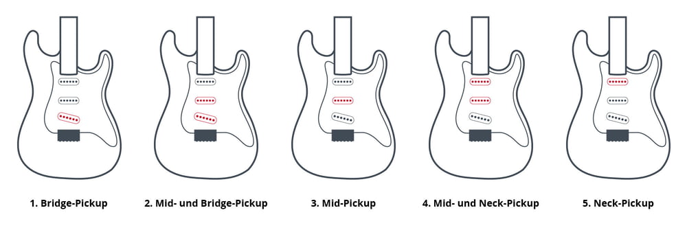 Mögliche Schaltung mit einem 5-Wege Fender Pickup-Wahlschalter