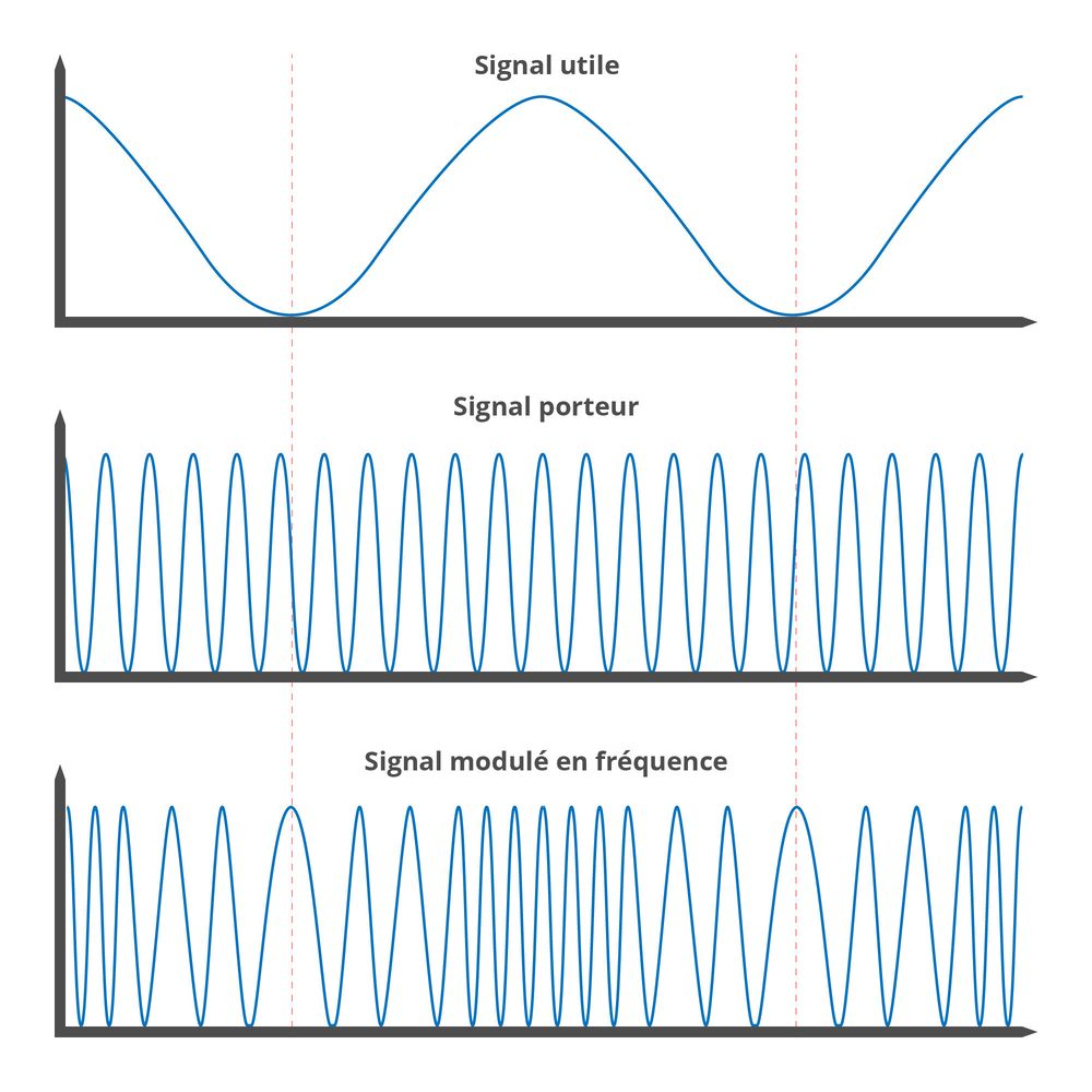Prinzip der Frequenzmodulation (FM)