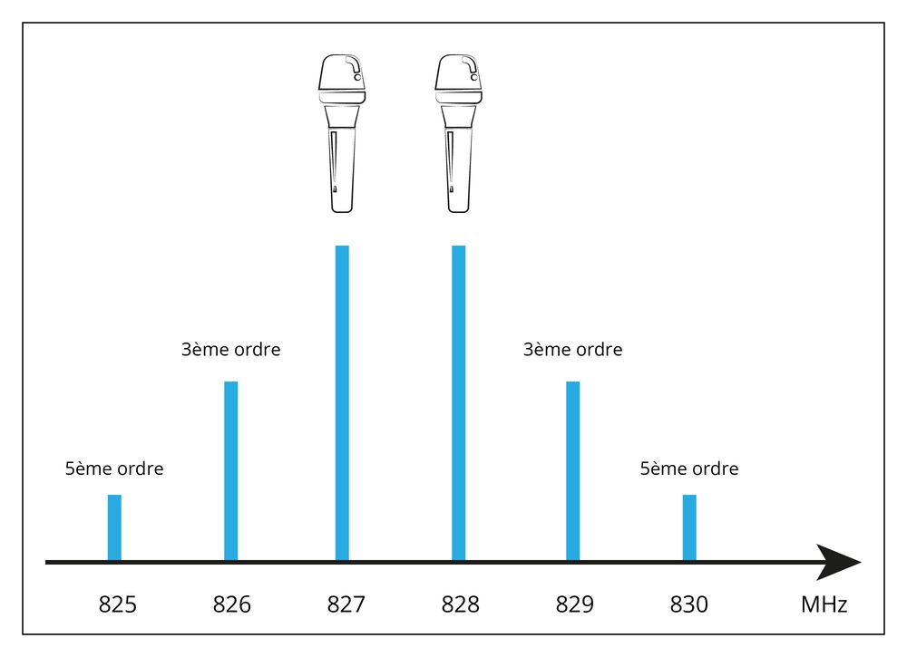 Produits d'intermodulation de 3ème ordre