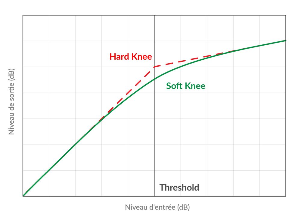 Hard Knee vs. Soft Knee