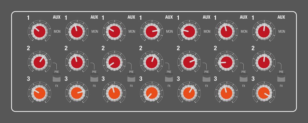 Send Sektion eines analogen Mixers mit zwei Monitorwegen und einem Effektweg. Der Abgriffspunkt des zweiten Busses ist wählbar (Pre- oder Post-Fader).
