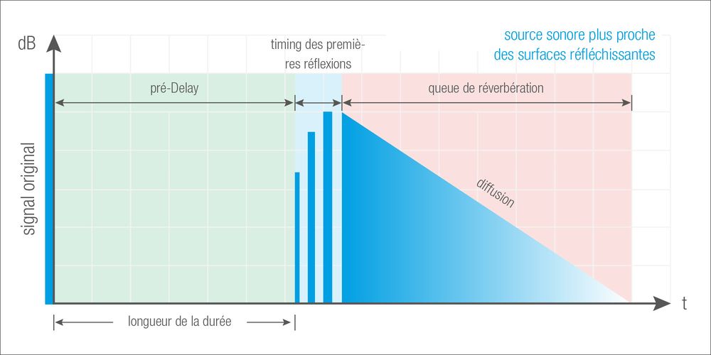 Reverb-Parameter