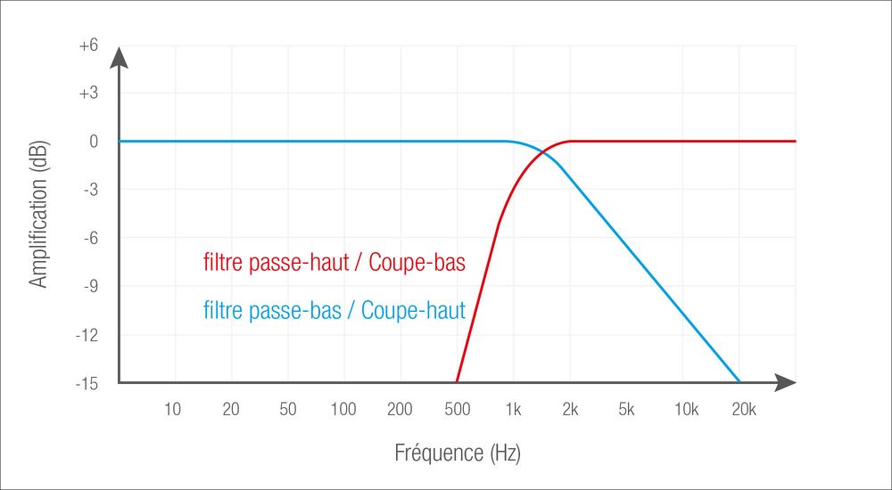 LowCut-/HighCut-Filter