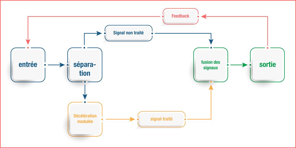 Signalfluss Flanger