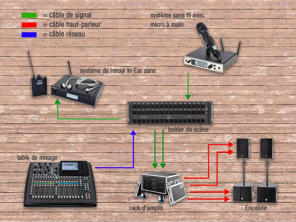 Location matériel sonorisation, enceinte, amplificateur et mixage