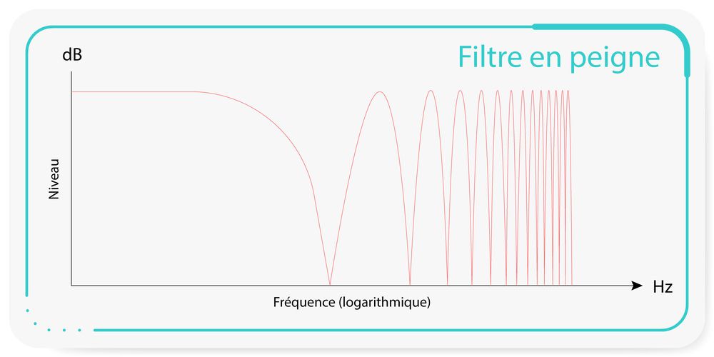 Réponse en fréquence du filtre en peigne à la position d'écoute Réponse en fréquence du filtre en peigne à la position d'écoute