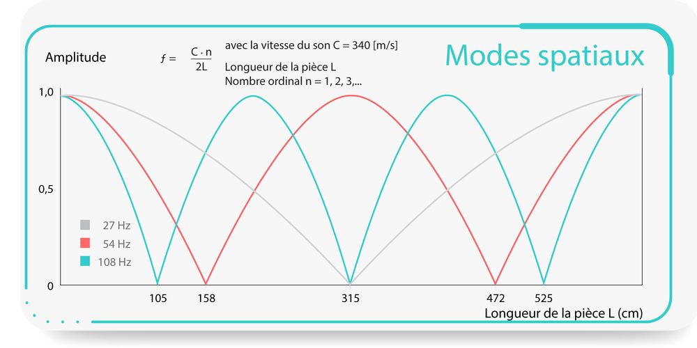 Modes spatiaux Modes spatiaux
