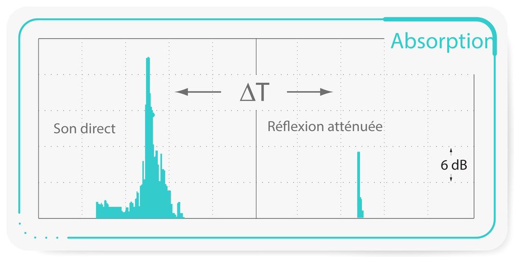 Diagramme niveau-temps Diagramme niveau-temps