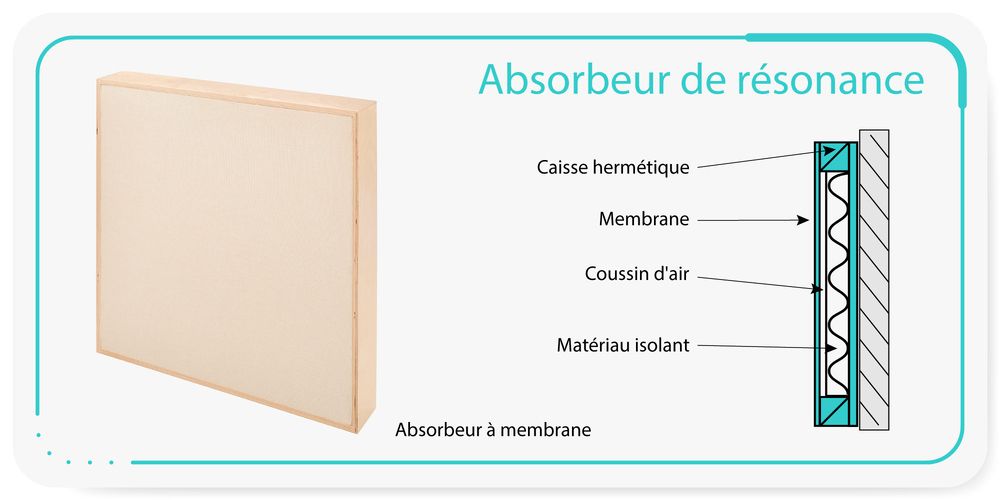 Absorbeur à membrane