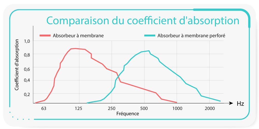 Comparaison du coefficient d'absorption