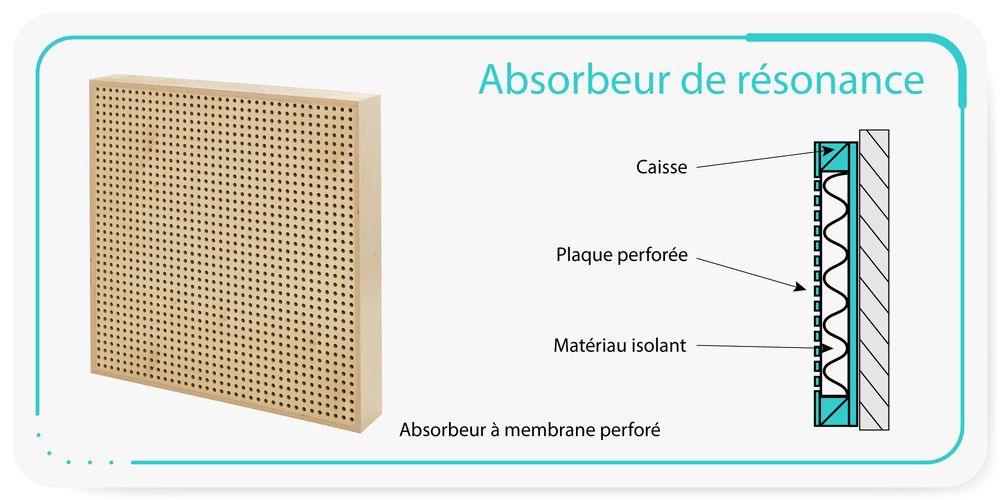 Absorbeur à membrane perforé
