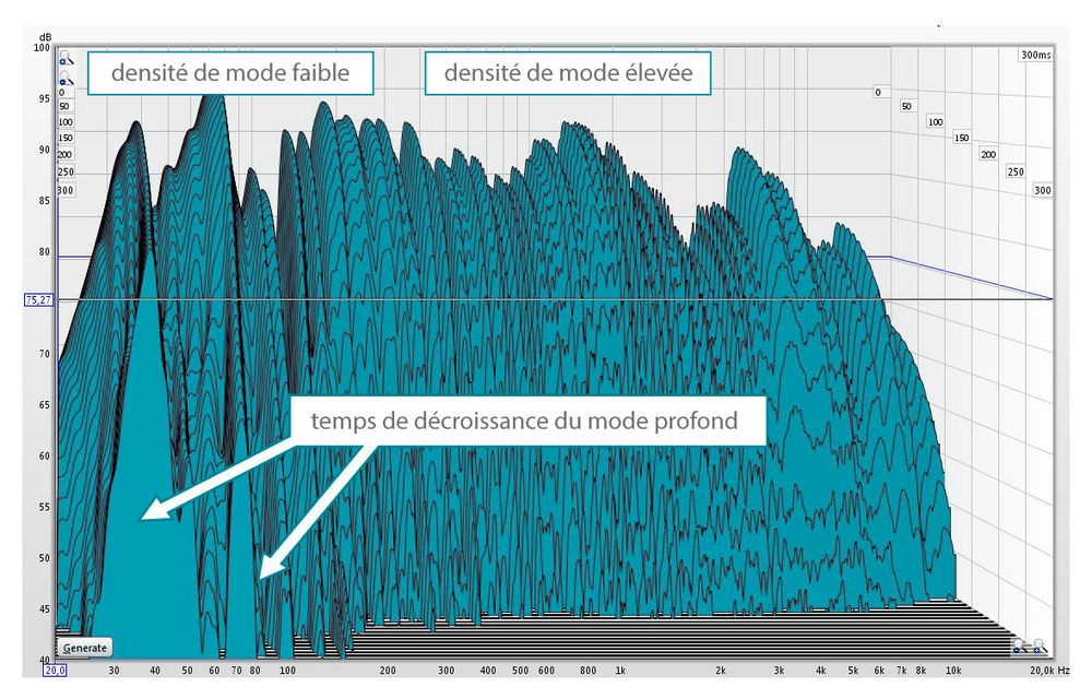 Densité des modes et comportement de décroissance des modes