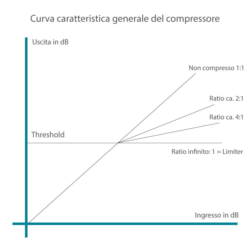 Curva caratteristica generale del