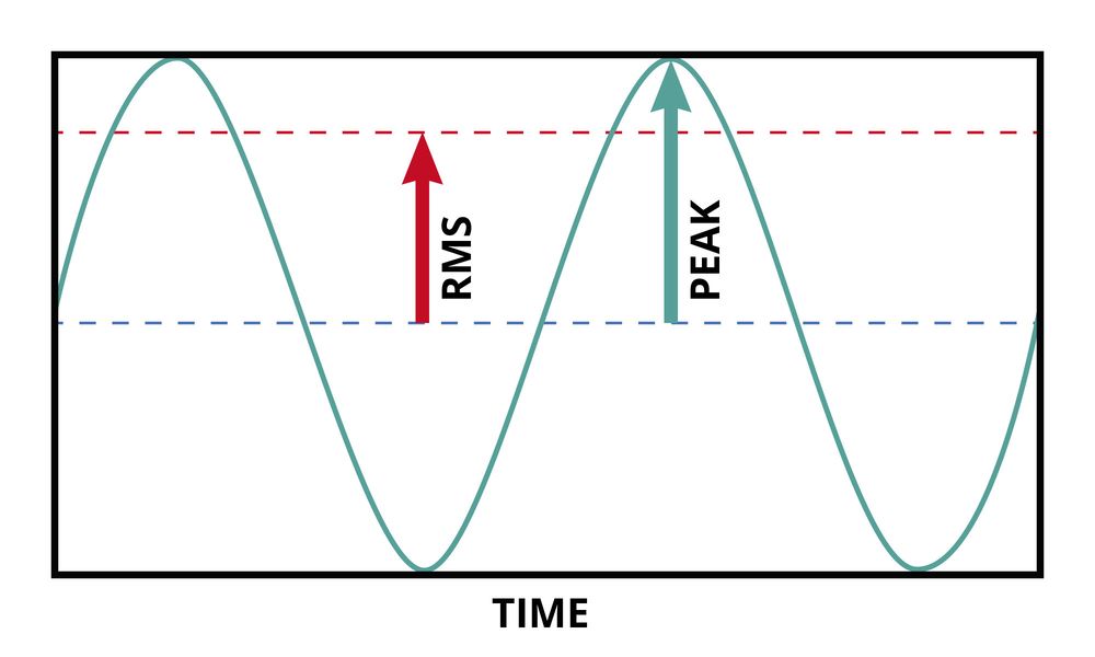 RMS- und Peak - Leistung