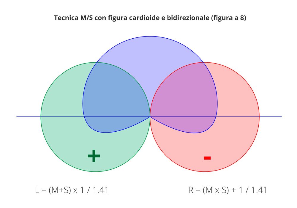 Tecnica M/S