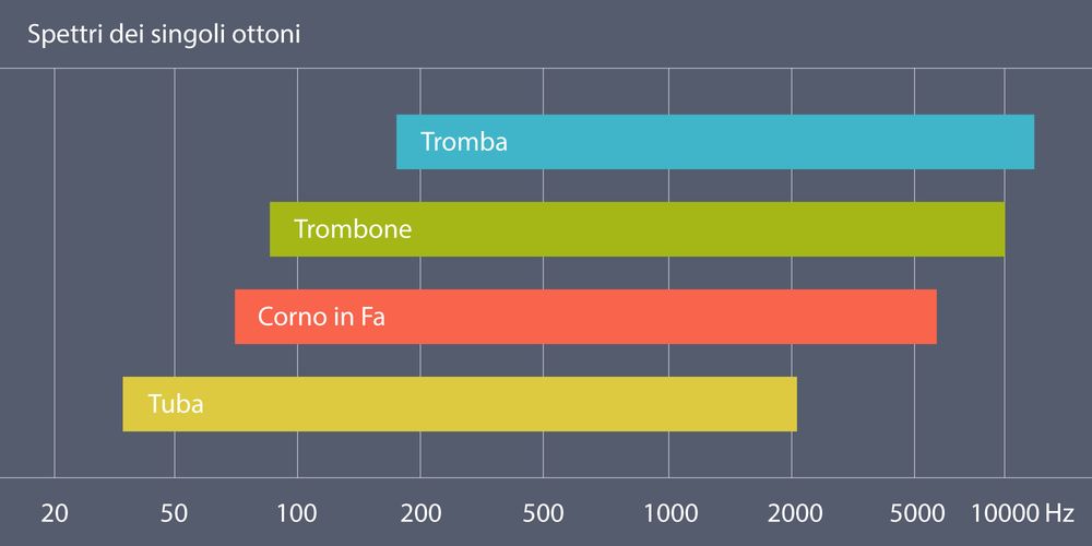 Spettri dei singoli ottoni
