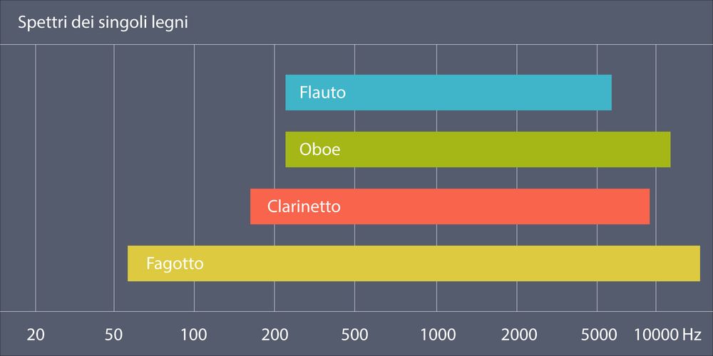 Spettri dei singoli legni