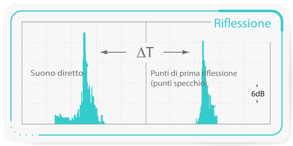 Diagramma livello-tempo Diagramma livello-tempo