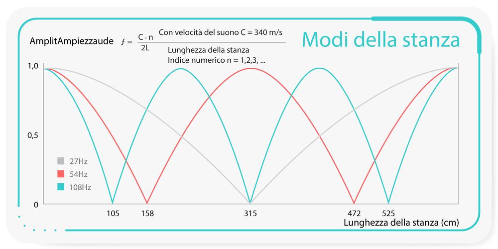 Modi della stanza Modi della stanza