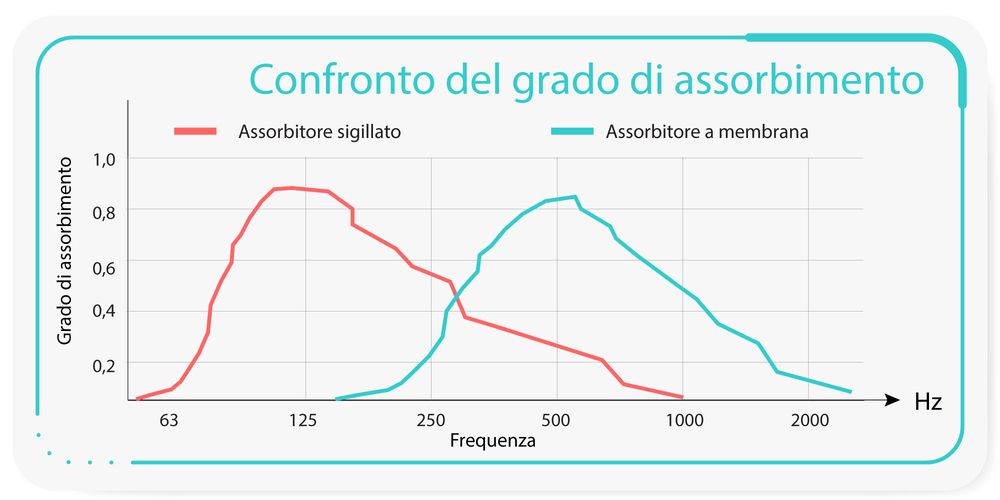Confronto del grado di assorbimento